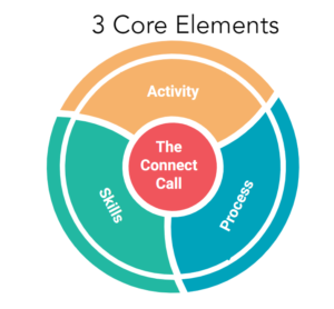 Prospecting and Pipeline Generation