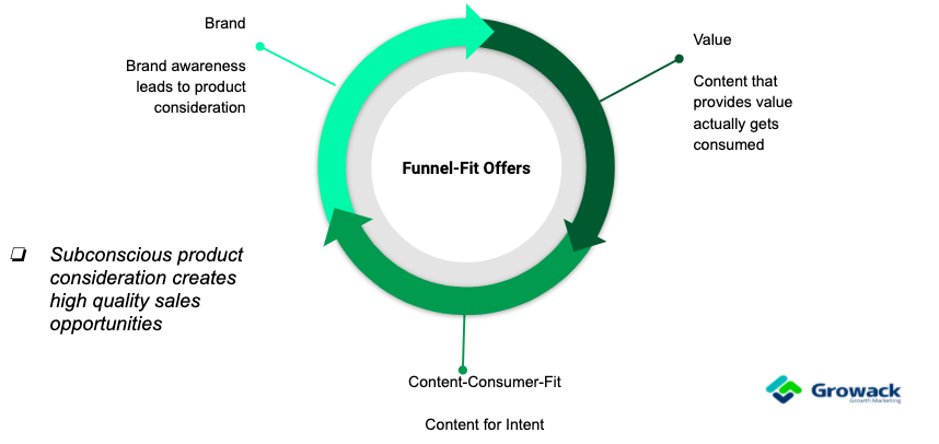 Growth Offers at Funnel Stages