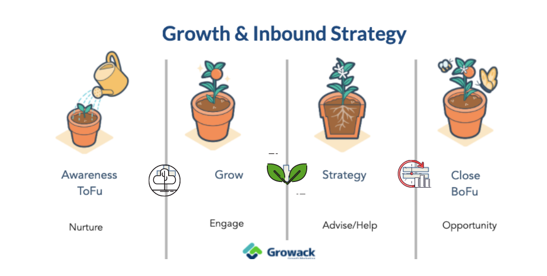 Acquisition Growth Flow