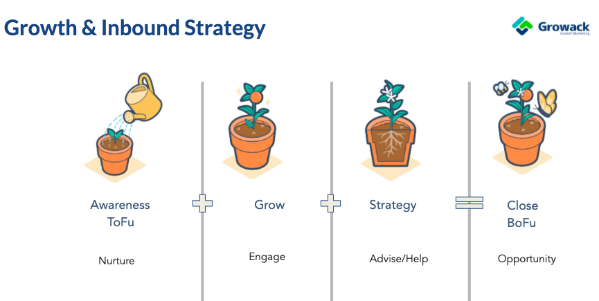 Inbound Growth Strategy Phases