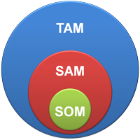 TAM-SAM-SOM
