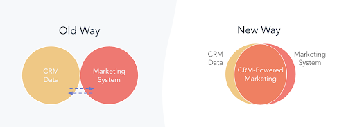 Old and New ways of sales and marketing approach