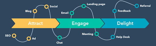 Multi-channel reach strategy