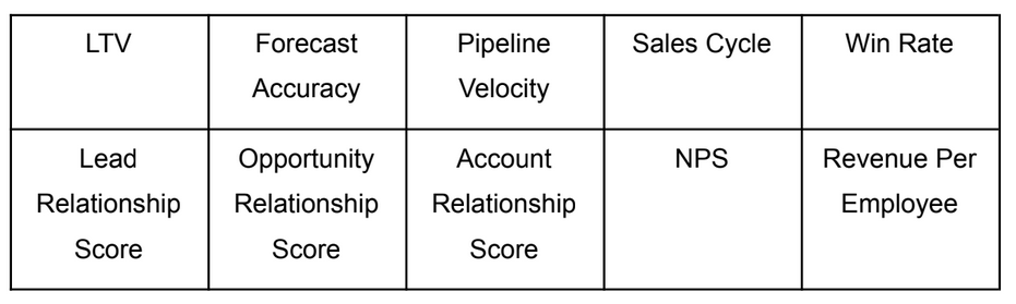 Areas for RevOps to measure