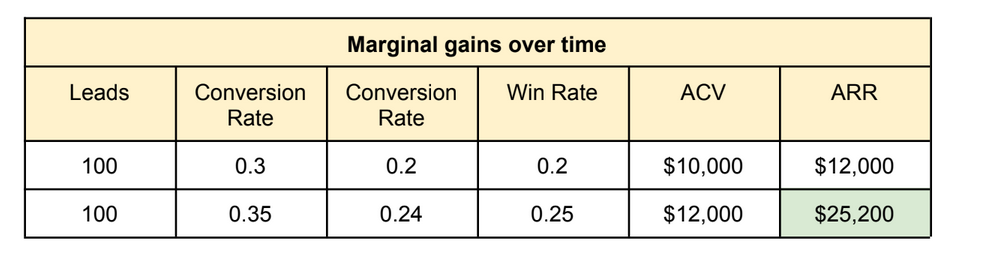 Incremental gains in RevOps