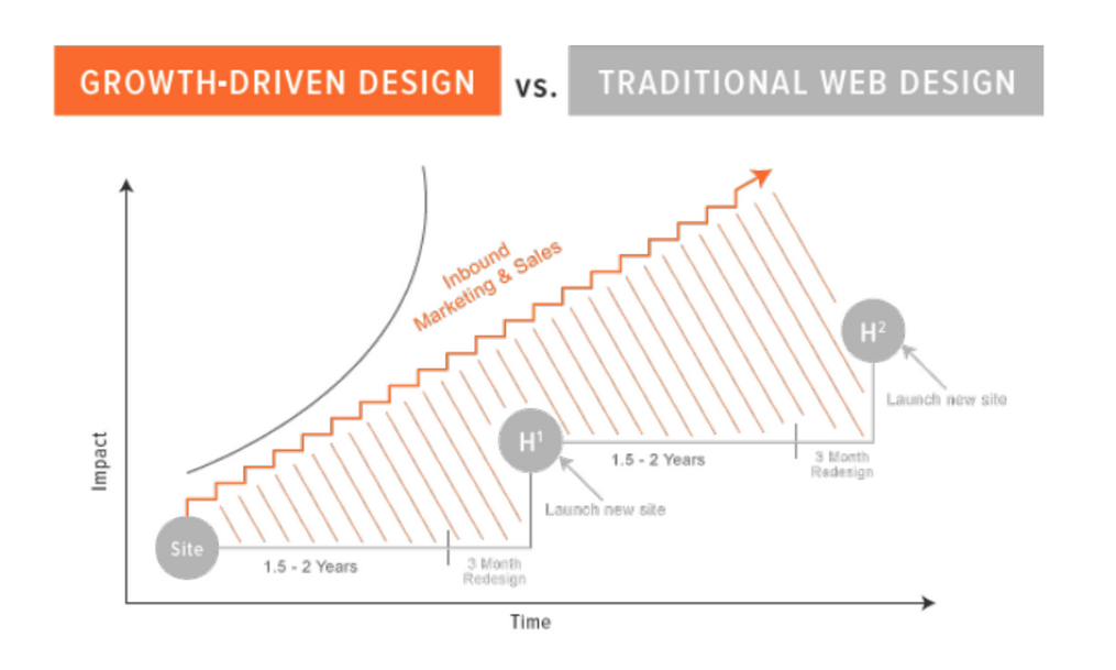 Growth-Driven Design vs Traditionnal Web Design